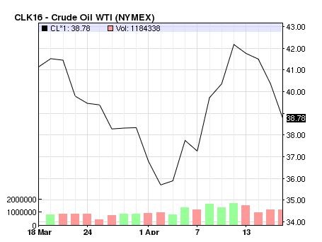 Vývoj ceny ropy WTI za posledný mesiac
