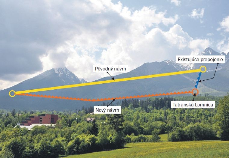 Nový návrh počíta s prepojením Hrebienka s Tatranskou Lomnicou.
