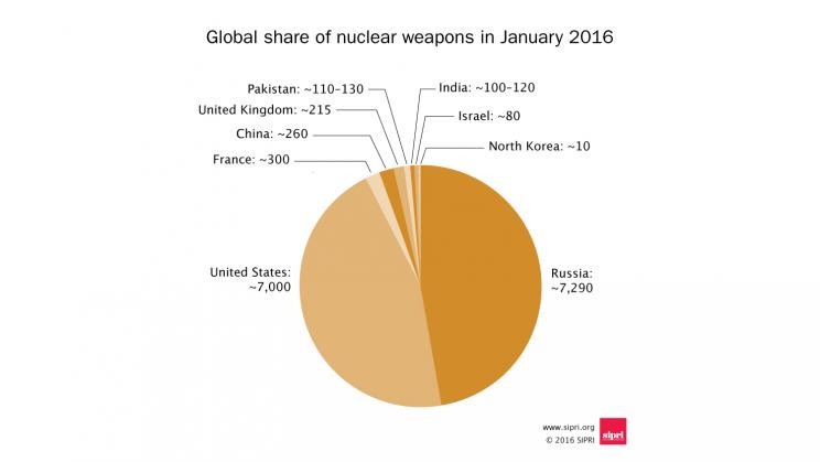 podiel jadrové hlavice krajiny