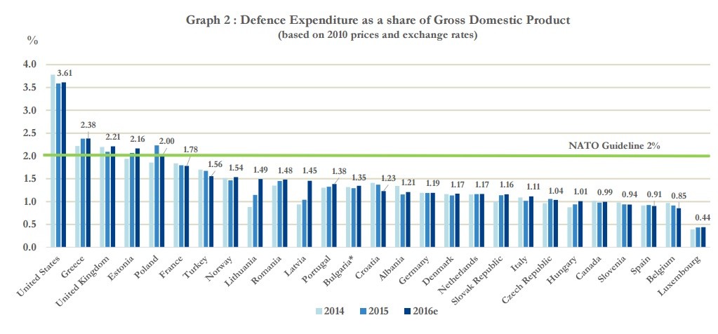 NATO výdavky 2
