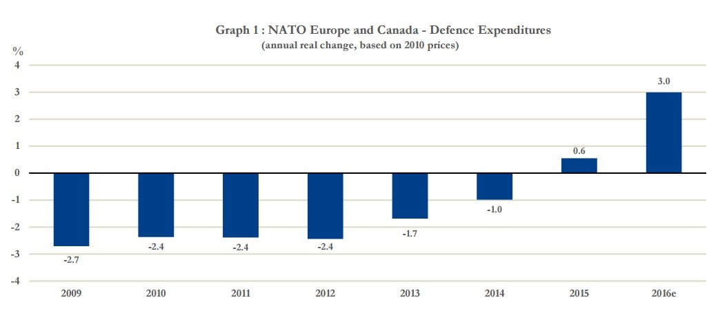 NATO výdavky