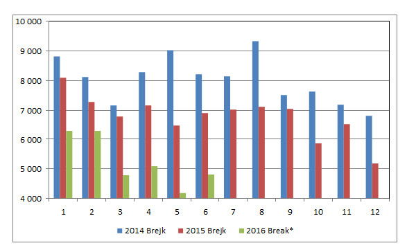 Predaj Breaku 2014 - 2016
