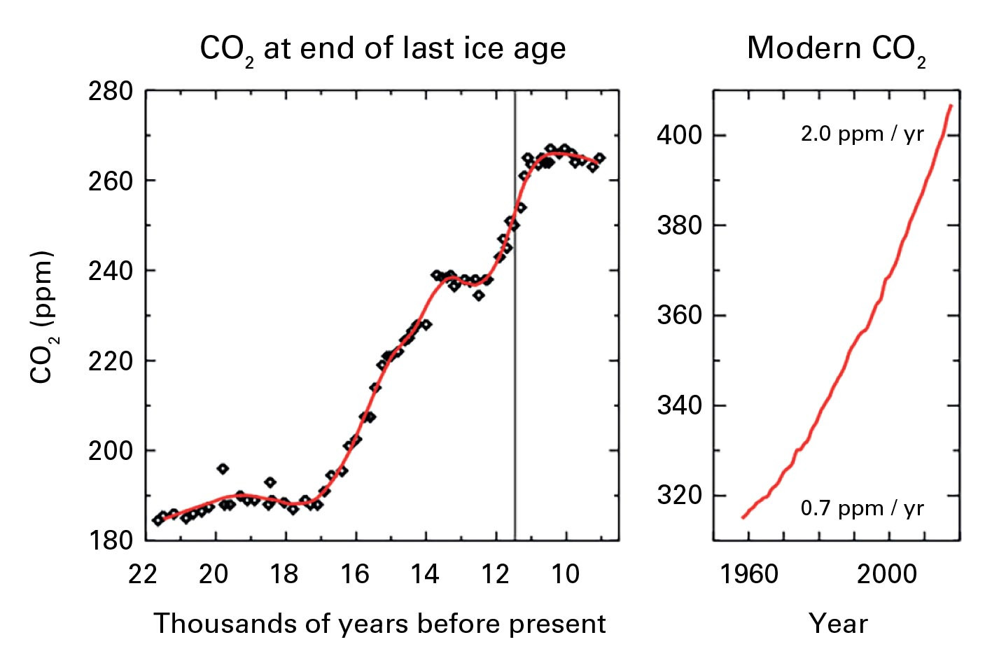 Stovky tisíc rokov zostávala koncentrácia CO2 pod úrovnňou 280 ppm, v roku 2015 však presiahla 400 a narastá čoraz rýchlejšie. 