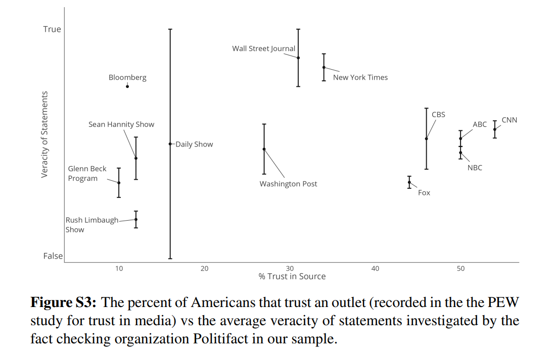 Štúdia okrem iného ukázala, aký je vzťah medzi pomerom pravdivých/nepravdivých tvrdení šírených daným médiom a tým, aké percento Američanov médiu dôveruje. Najdôveryhodnejšie CNN má (podľa reprezentatívneho dotazníka z roku 2014 asi 2 901 respondentoch) dôveru 54 Američanov. Vosoughi a jeho kolegovia dali túto dôveryhodnosť do kontrastu s tým, ako tieto médiá šírili overené pravdivé/nepravdivé správy na Twitteri.