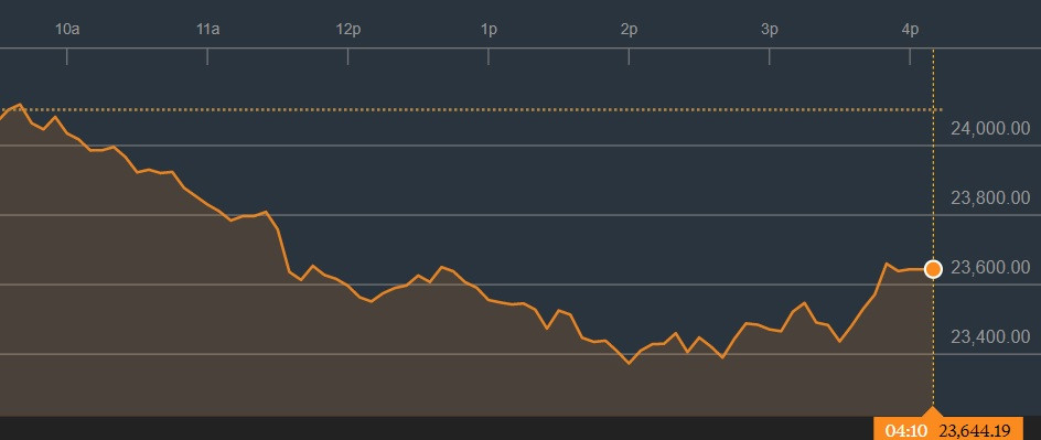 Prepad Dow Jonesovho indexu