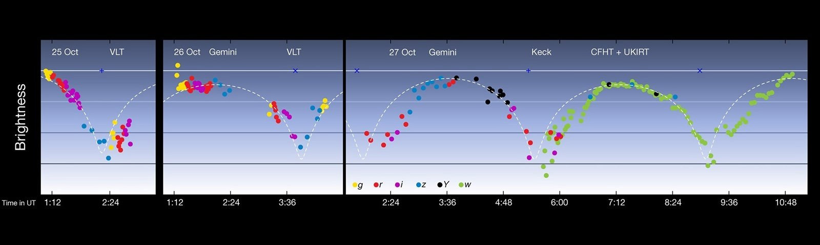 Zmeny jasnosti 1I/ 2017 U1 ('Oumuamua) počas preletu okolo Slnka v októbri 2017. Zdá sa, že objekt pravidelne rotuje a odráža viac či menej svetla podľa toho, ktorou stranou je k nám natočený.