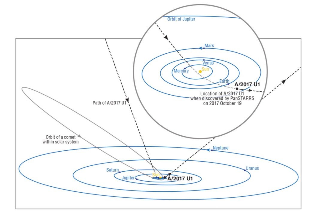 Dráha 1I/ 2017 U1 (čierne bodky) v našej sústave. Priblížil sa vo veľkom uhle k rovine obehu planéty, zhruba zo smeru porovnateľného s dráhami niektorých komét (šikmá sivá čiara vľavo). Objekt však má príliš veľkú rýchlosť a bude pokračovať ďalej. Preletel pritom okolo Slnka tak, že jeho gravitácia mu výrazne zmenila dráhu (a tiež ho trochu urýchlila). Kedy presne ho astronómovia zachytili, je vyznačené vo výreze hore plným úsekom na inak prerušovanej čiare.