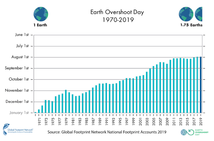 Deň prečerpania zdrojov Zeme od roku 1970