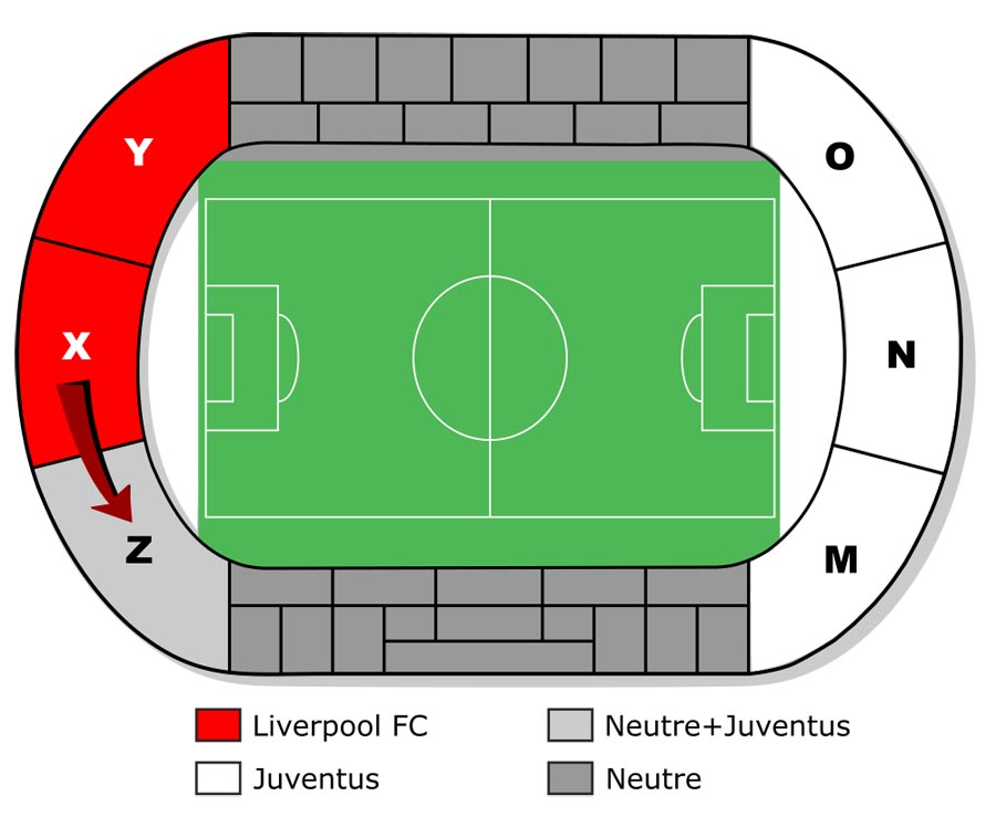 Schéma štadióna Heysel s vyznačením fanúšikovských sektorov počas finále PEM v máji 1985. Písmenami M, N, O sú označené tribúny určené priaznivcom Juventusu, na opačnej strane, v sektoroch X a Y boli fanúšikovia Liverpoolu. Na tribúne označenej písmenom Z mali byť neutrálni diváci, dostali sa tam však priaznivci Juventusu, čo vyústilo do konfliktu.