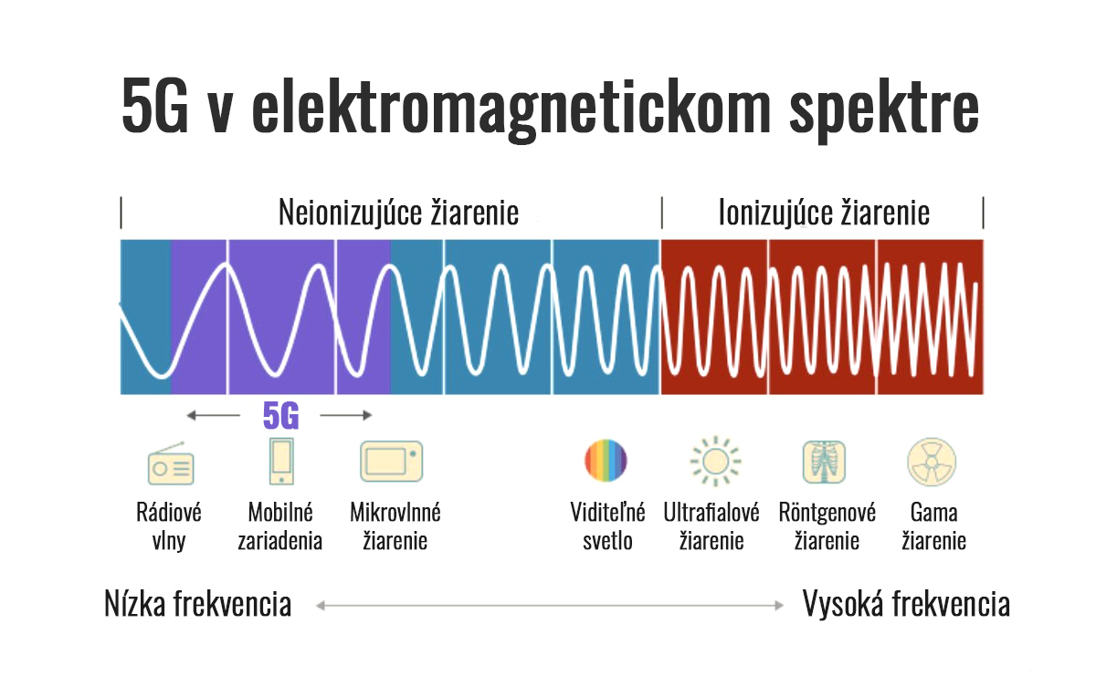 5G v elektromagnetickom spektre
