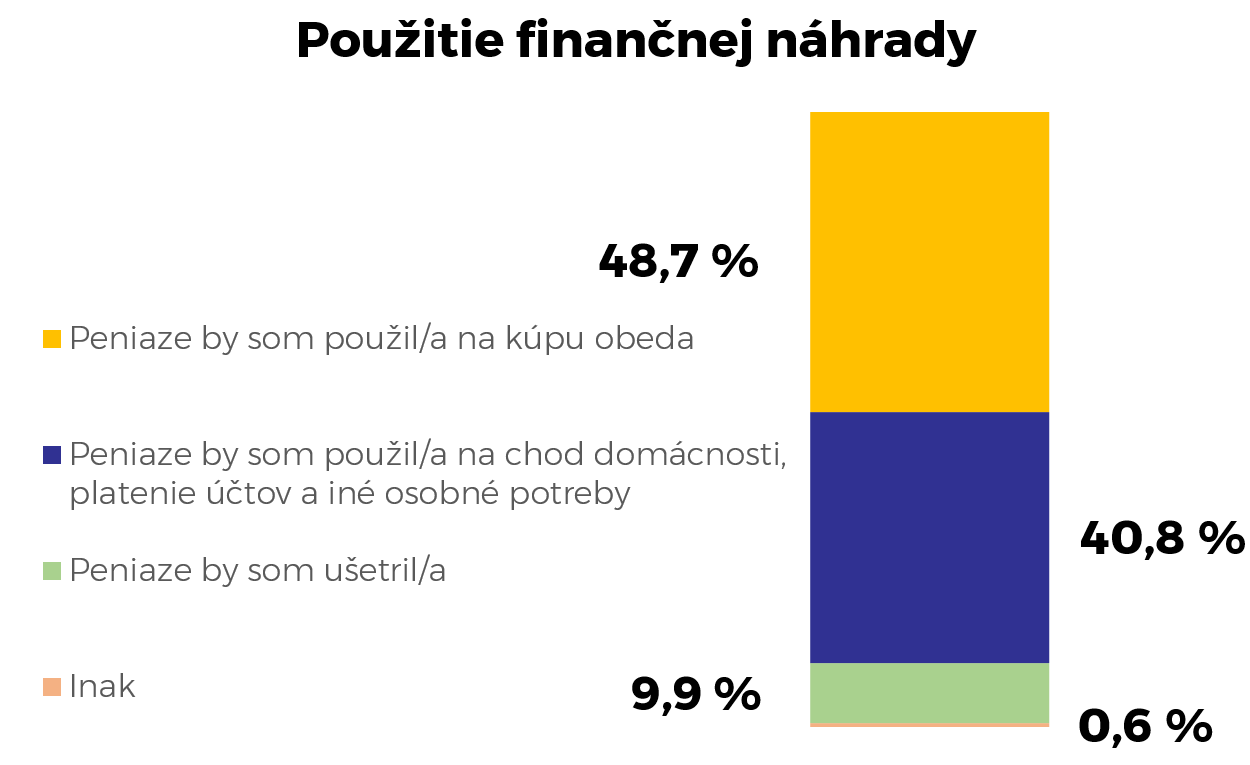 graf_pouzitie_financnej_nahrady