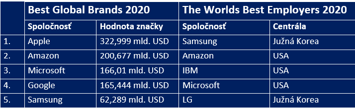 Spoločnosť Samsung Electronics sa stala piatou najhodnotnejšou značkou sveta a najlepším zamestnávateľom na svete