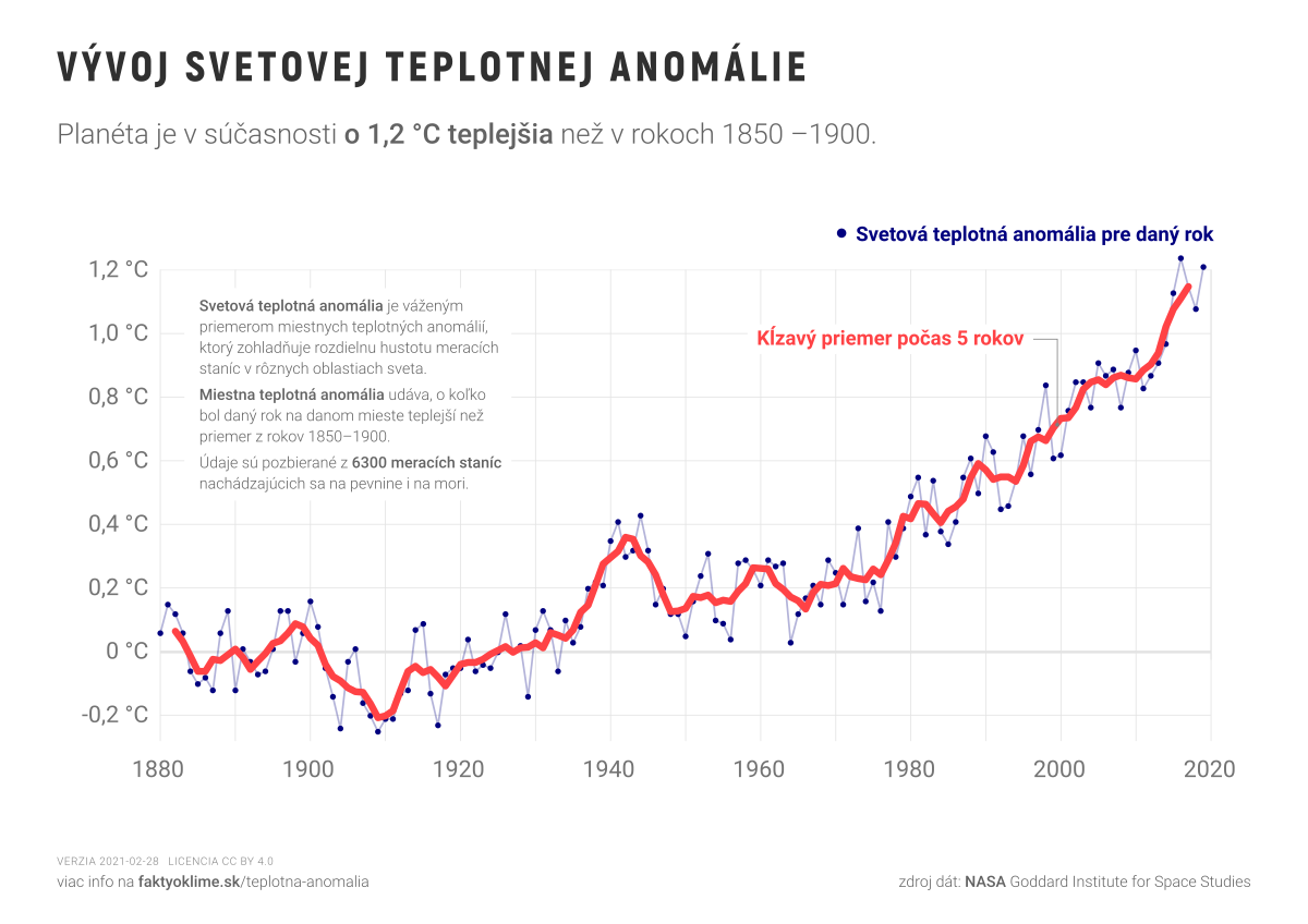 Vývoj globálnej teploty 1880-2019