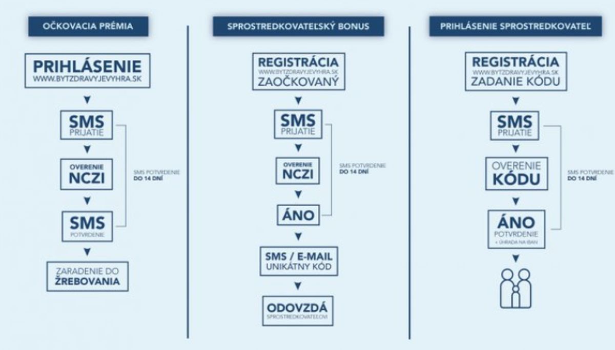 Web na očkovaciu lot&eacute;riu