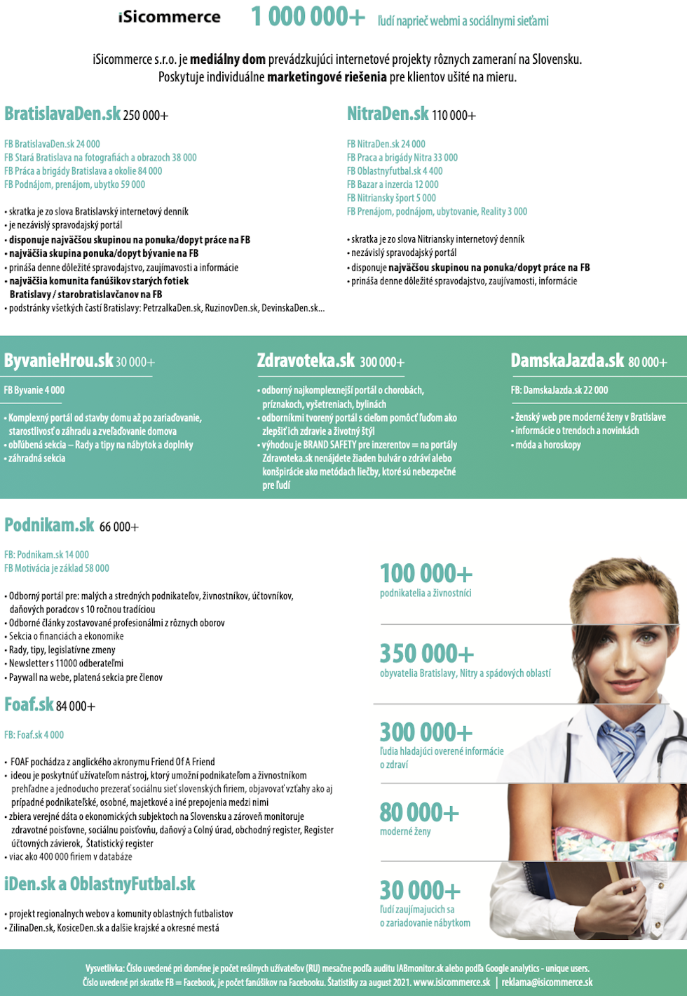 BratislavaDen.sk je 4. mesiac po sebe jednotkou v regionálnej kategórii, prekročil 250-tisíc čitateľov na webe