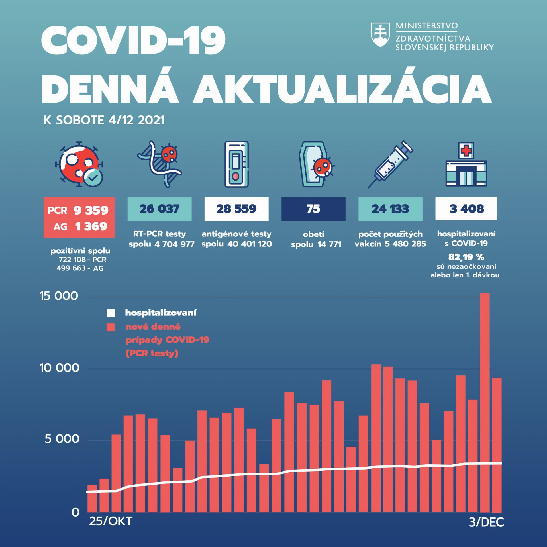 Tabuľka s aktuálnymi číslami o pandémii na Slovensku