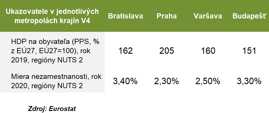 Bratislave a Prahe sa naďalej darí. Ako sa zviesť na ich úspechu?
