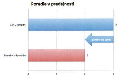 Nesprávne percentá
