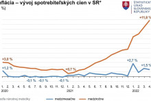 Vývoj spotrebiteľských cien na Slovensku.