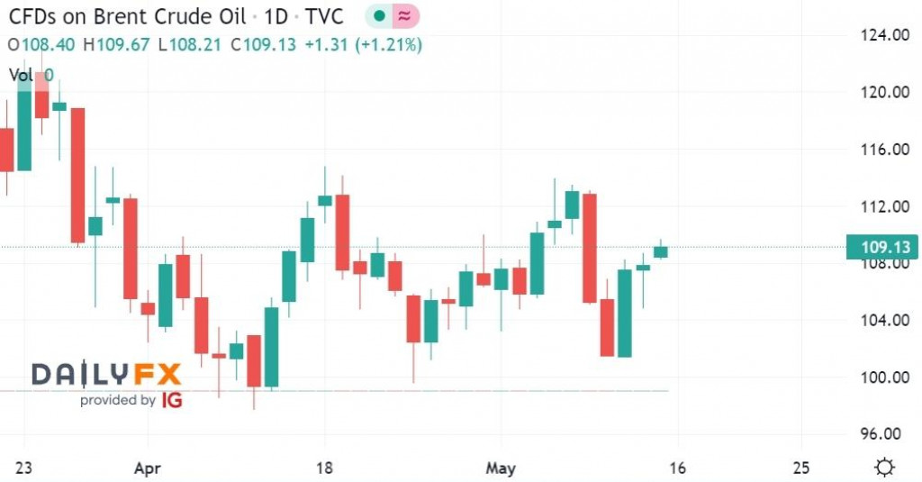 &lt;p&gt;Vývoj cien ropy za posledné dva mesiace. SNÍMKA: Dailyfx.com&lt;/p&gt;