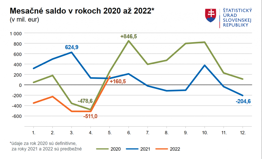 Mesačné saldo v rokoch 2020 - 2022. Graf: Štatistický úrad