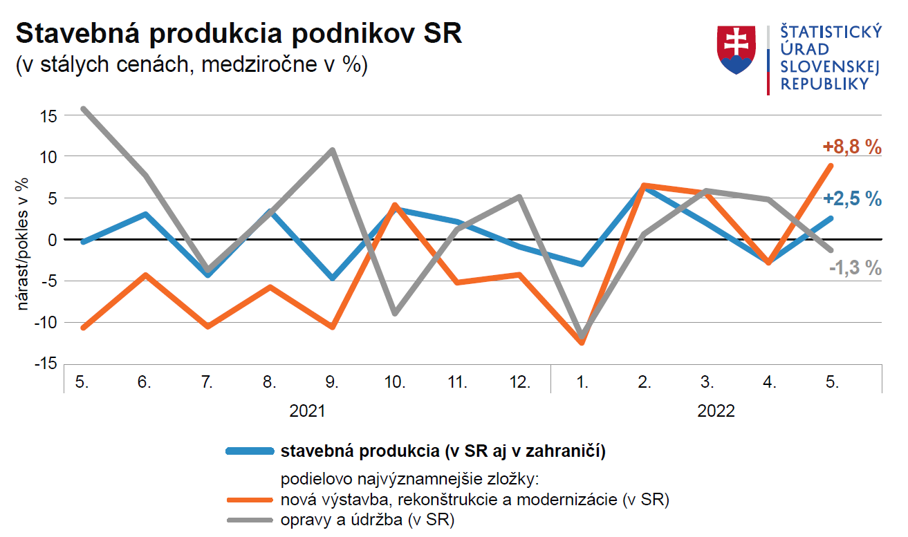 Stavebná produkcia na Slovensku rastie. Medziročne sa zvýšila o dva a pol percenta