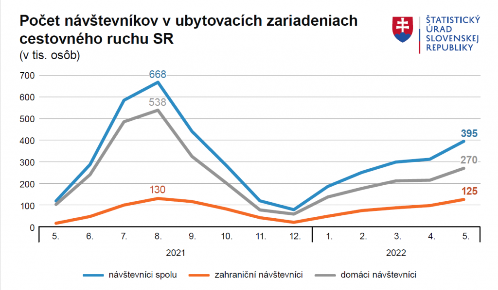 Počet n&aacute;v&scaron;tevn&iacute;kov v ubytovac&iacute;ch zariadeniach
cestovn&eacute;ho ruchu. Graf: &Scaron;tatistick&yacute; &uacute;rad SR