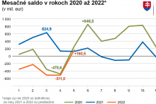 Mesačné saldo v rokoch 2020 - 2022. Graf: Štatistický úrad Slovenkej republiky