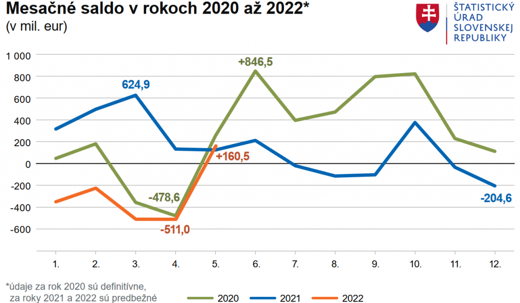 Mesačné saldo v rokoch 2020 - 2022. Graf: Štatistický úrad Slovenkej republiky