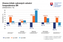 &lt;p&gt;Tržby za vlastné výkony a tovar vo vybraných odvetviach v júni 2022. FOTO: Štatistický úrad Slovenskej republiky&lt;/p&gt;