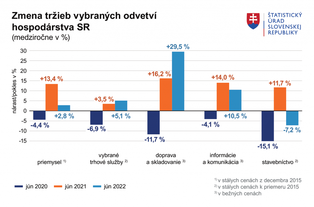 Tržby za vlastné výkony a tovar vo vybraných odvetviach v júni 2022. FOTO: Štatistický úrad Slovenskej republiky