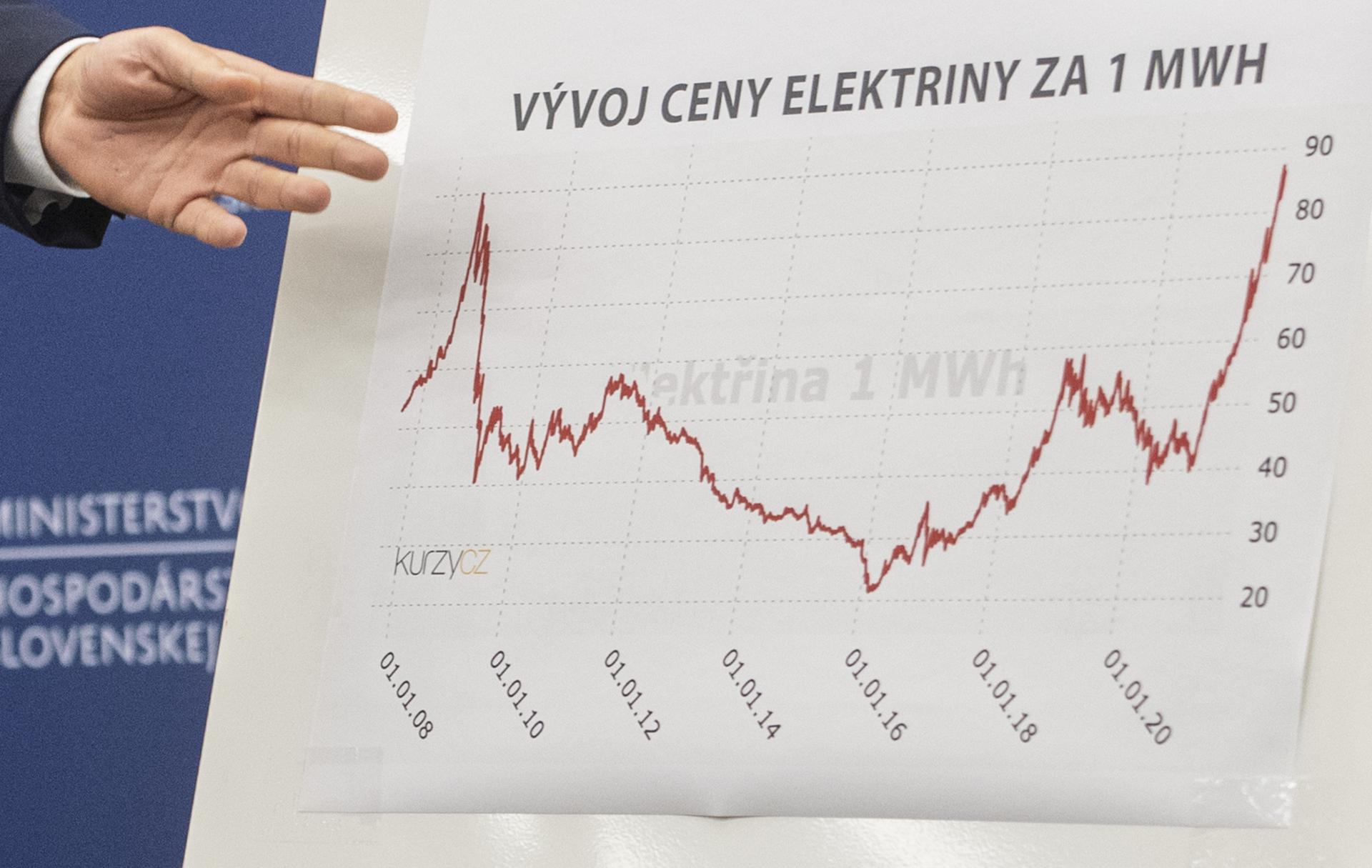 Cena elektriny v Európe v utorok opäť vzrástla, piaty deň po sebe