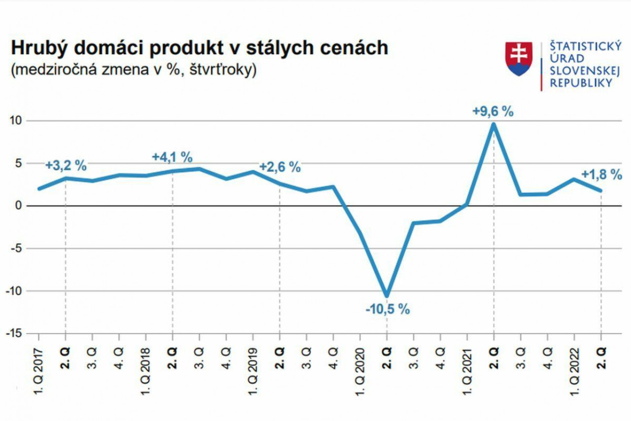 Экономика Словакии вернулась к допандемическим временам, но рост ВВП замедляется