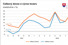 Vývoj slovenského exportu aj importu. FOTO: Štatistický úrad Slovenskej republiky