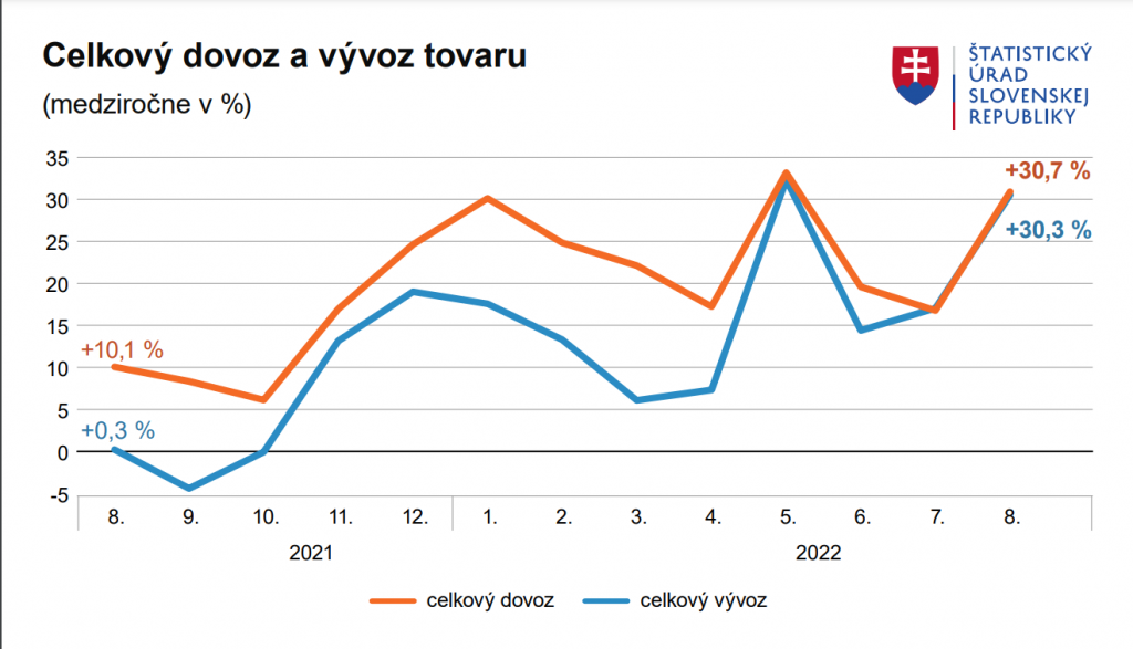 Vývoj slovenského exportu aj importu. FOTO: Štatistický úrad Slovenskej republiky