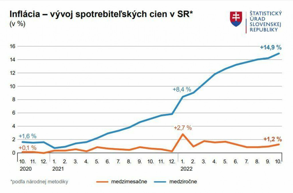 Inflácia – vývoj spotrebiteľských cien na Slovensku. Zdroj: ŠÚ SR