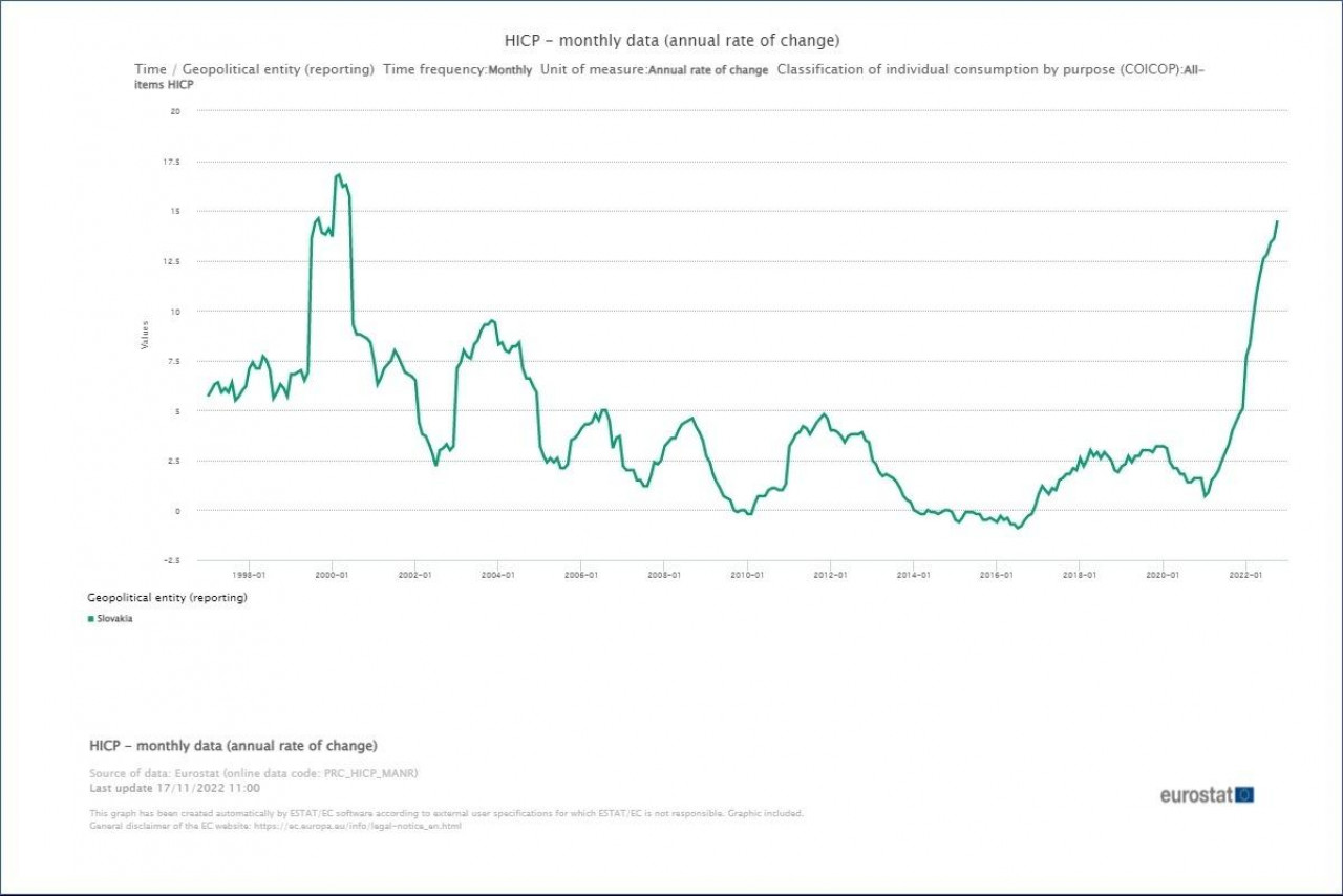 Инфляция в Европейском Союзе достигла нового рекорда, в Словакии она приближается к 15 процентам