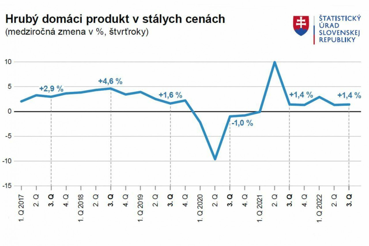 Словацкая экономика сохраняет темпы роста, ВВП вырос на 1,4 процента в годовом исчислении