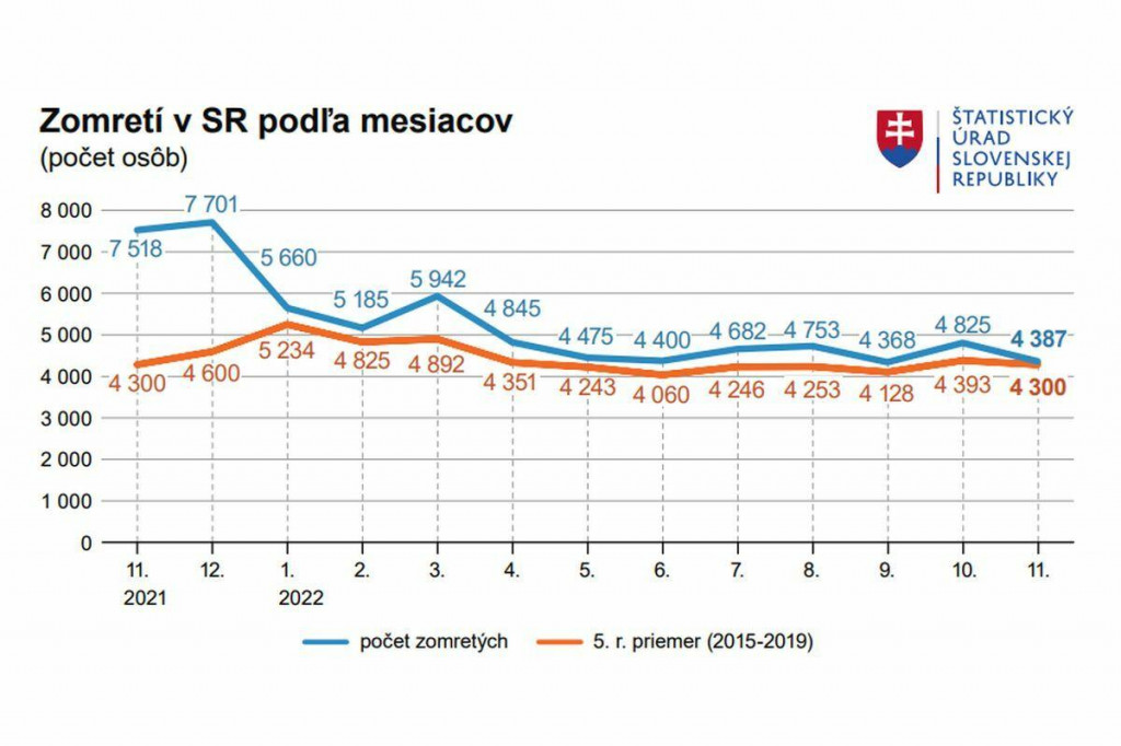 Zomretí v SR podľa mesiacov. FOTO: ŠÚSR