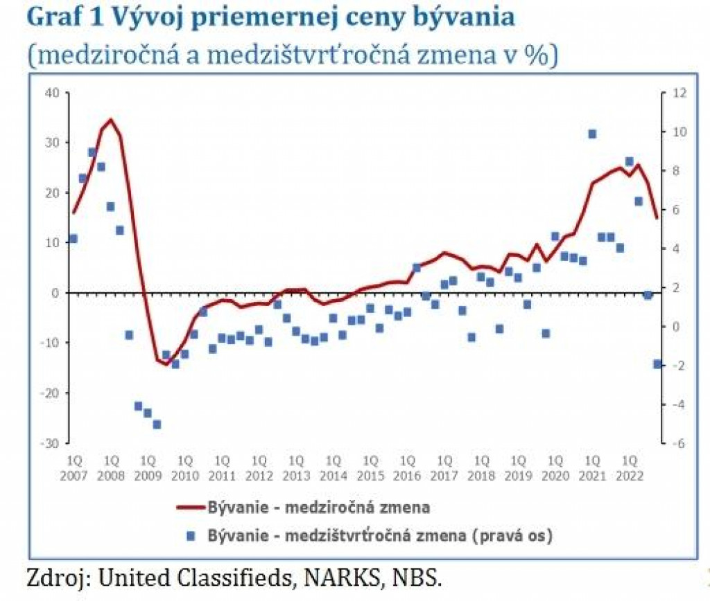 Vývoj priemernej ceny bývania. Zdroj: Národná banka Slovenska