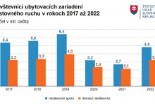 Návštevníci ubytovacích zariadení cestovného ruchu v rokoch 2017 až 2022. Zdroj: Štatistický úrad