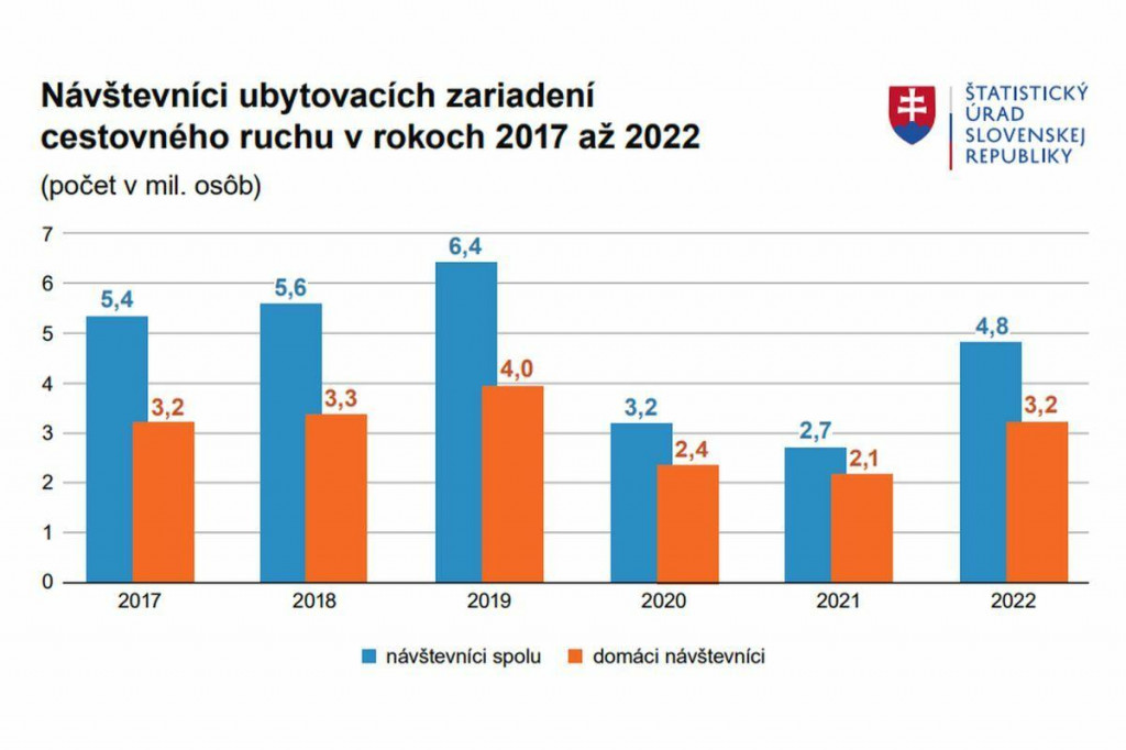 Návštevníci ubytovacích zariadení cestovného ruchu v rokoch 2017 až 2022. GRAF: Štatistický úrad