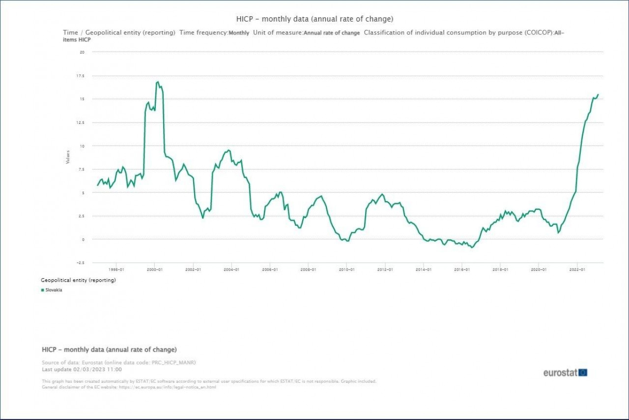 Словакия - худший показатель в еврозоне после Прибалтики, продовольствие сдерживает замедляющуюся инфляцию в Союзе