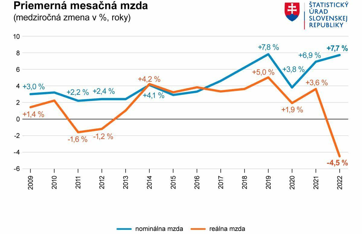 Reálne mzdy Slovákov klesli najviac za 22 rokov, v priemere dosiahli vyše 1300 eur
