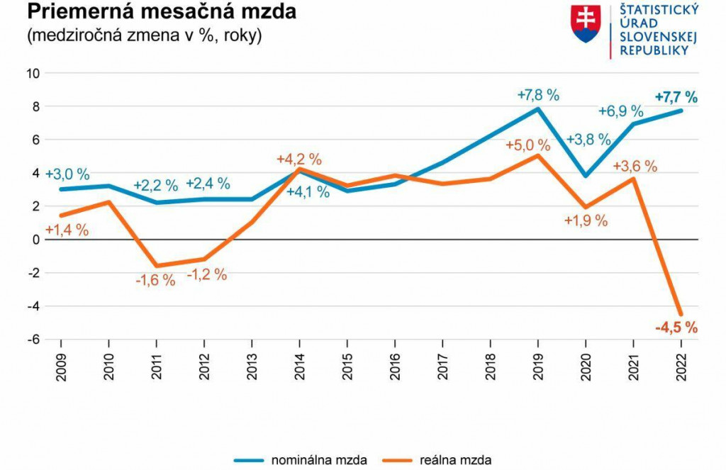 Vývoj priemernej mzdy na Slovensku. GRAF: ŠÚSR