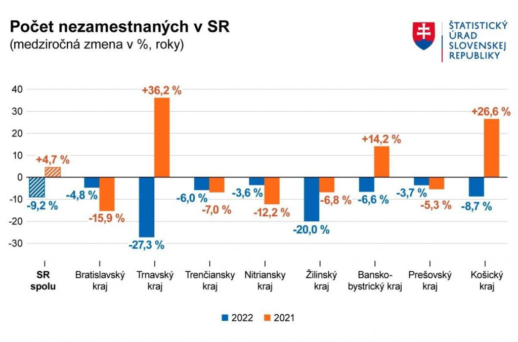 Počet nezamestnaných na Slovensku v rokoch 2022 a 2021. GRAF: ŠÚSR