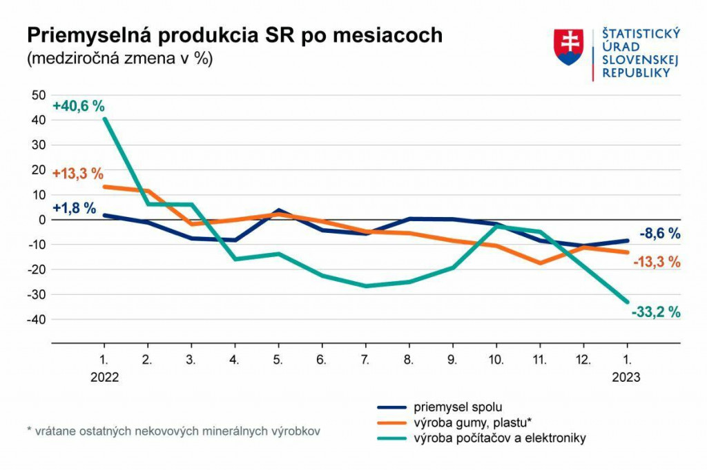 Priemyselná produkcia Slovenska po mesiacoch (medziročná zmena v percentách). GRAF: ŠÚSR