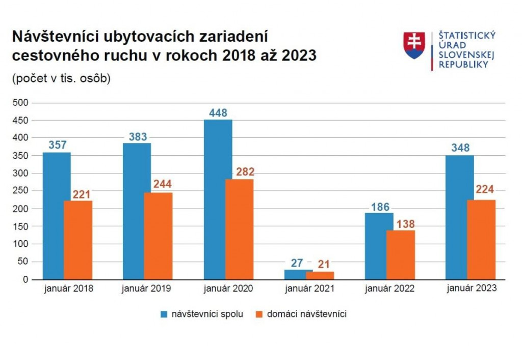 Návštevníci ubytovacích zariadení cestovného ruchu v rokoch 2018 až 2023. GRAF: ŠÚSR