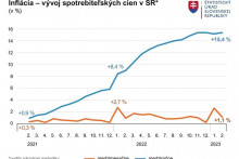 Vývoj spotrebiteľských cien na Slovensku v percentách. GRAF: ŠÚSR