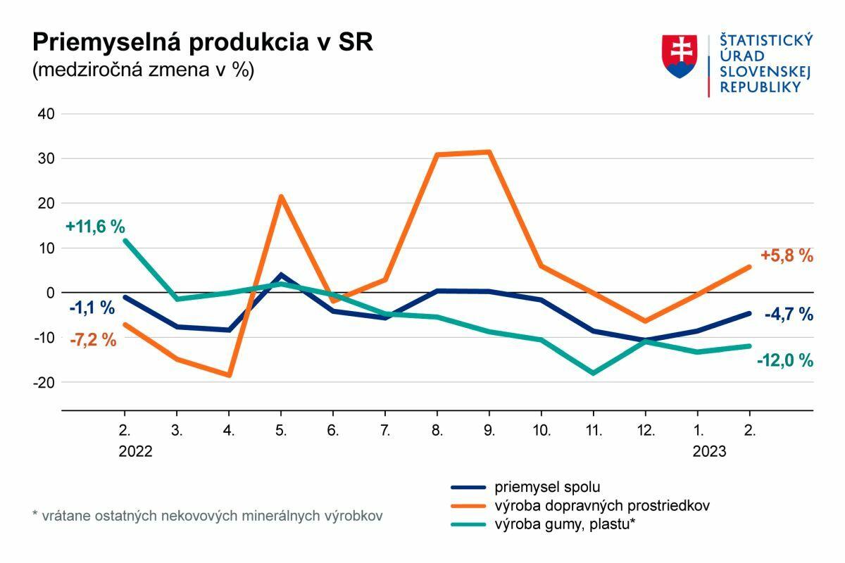 Priemyselná produkcia na Slovensku klesla. Februárový výkon bol najhorší za štyri roky